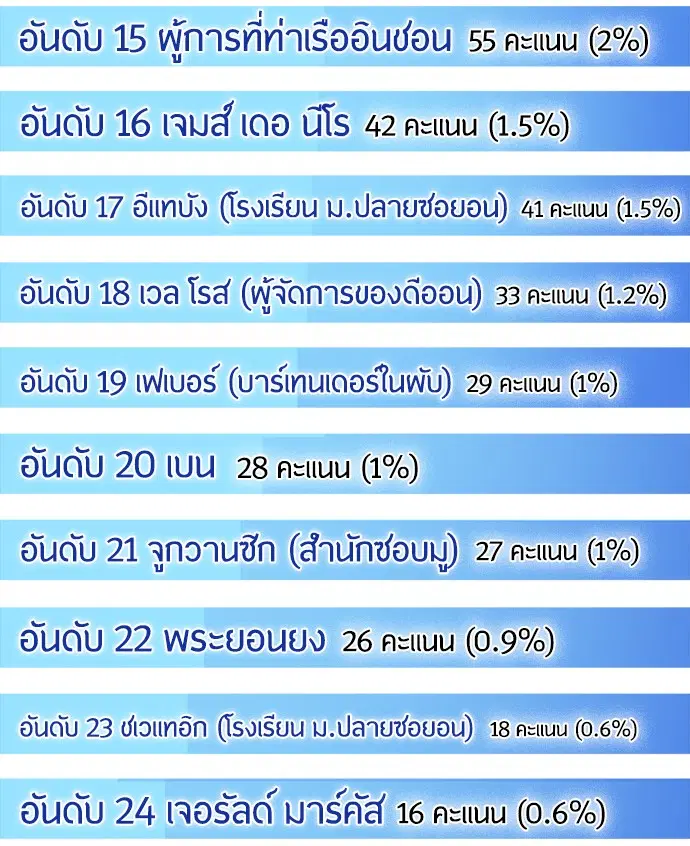 Superhuman Era ตอนที่ 90.5 หน้า 21
