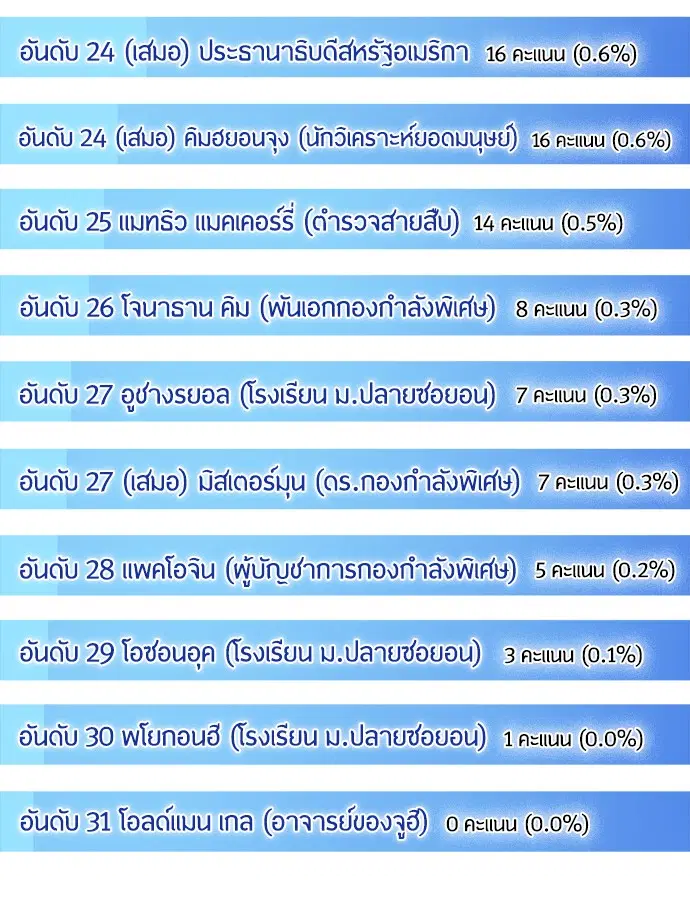 Superhuman Era ตอนที่ 90.5 หน้า 22