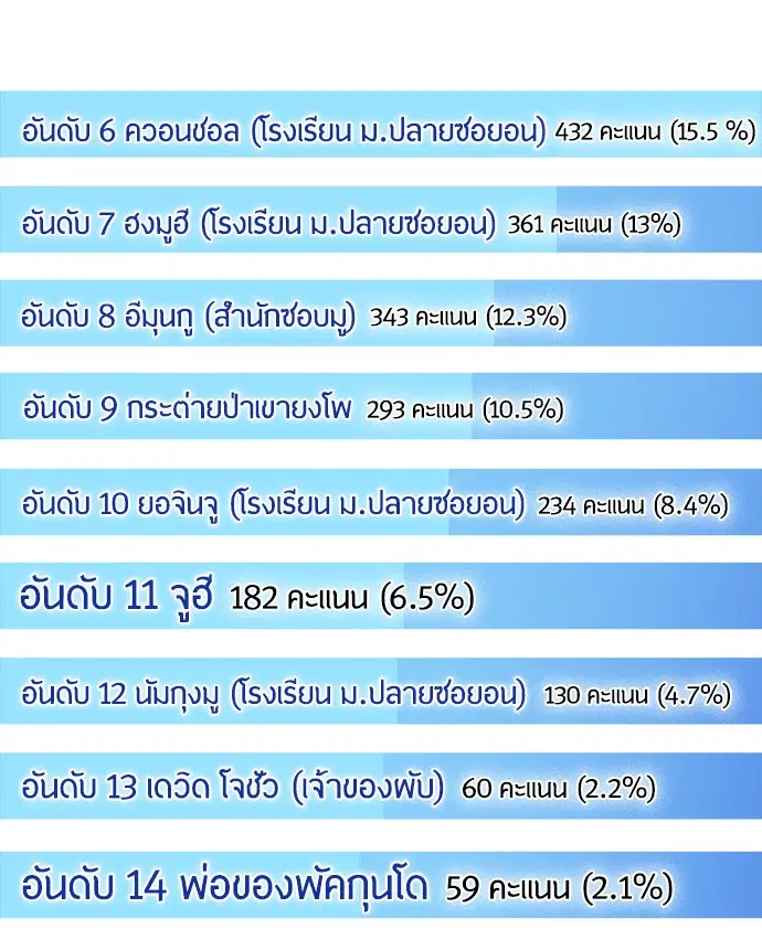 Superhuman Era ตอนที่ 90.5 หน้า 20