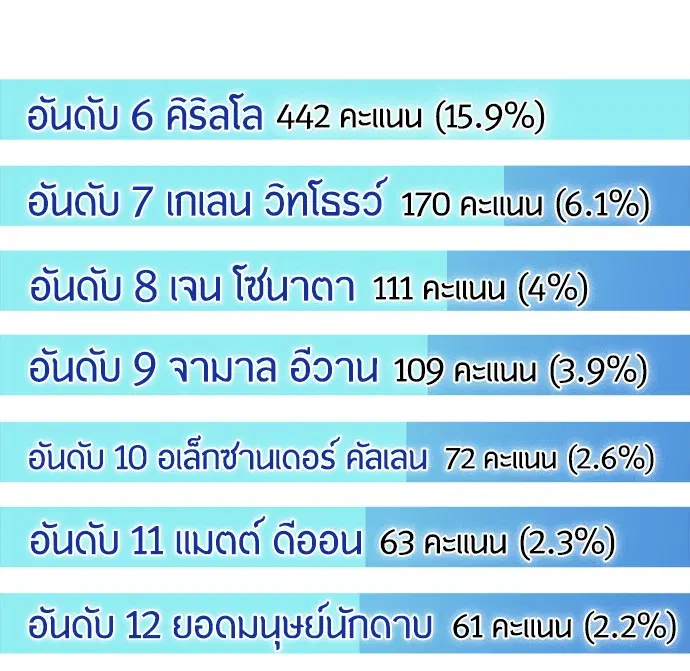 Superhuman Era ตอนที่ 90.5 หน้า 7